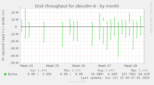 Disk throughput for /dev/dm-8