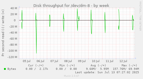 Disk throughput for /dev/dm-8