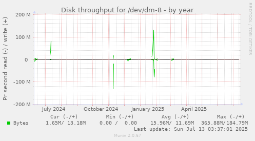 Disk throughput for /dev/dm-8