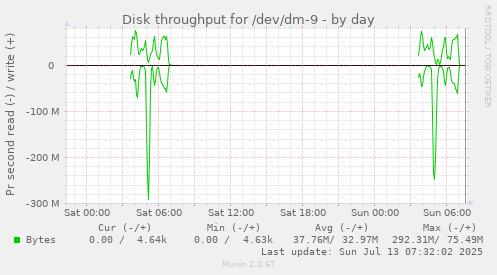 Disk throughput for /dev/dm-9