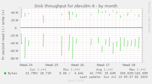 Disk throughput for /dev/dm-9