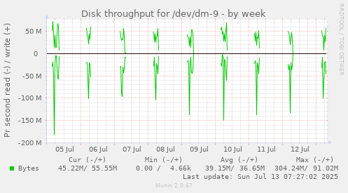 Disk throughput for /dev/dm-9