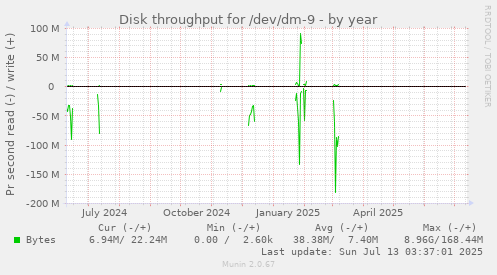 Disk throughput for /dev/dm-9