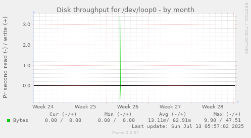 Disk throughput for /dev/loop0