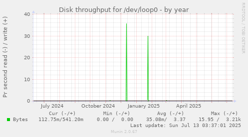 Disk throughput for /dev/loop0