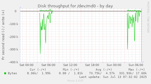 Disk throughput for /dev/md0