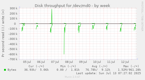 Disk throughput for /dev/md0
