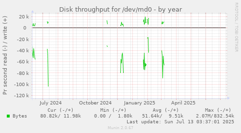 Disk throughput for /dev/md0