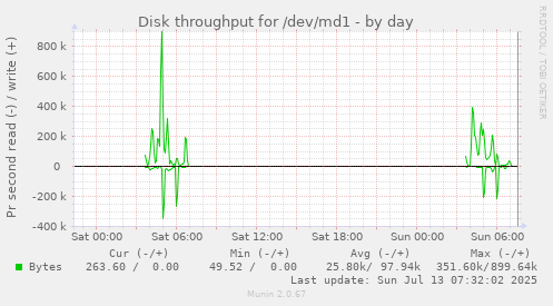 Disk throughput for /dev/md1