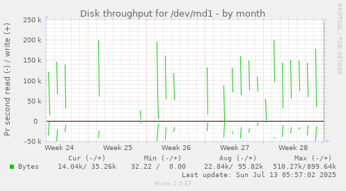 Disk throughput for /dev/md1