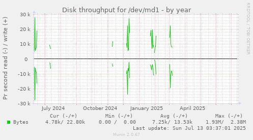 Disk throughput for /dev/md1