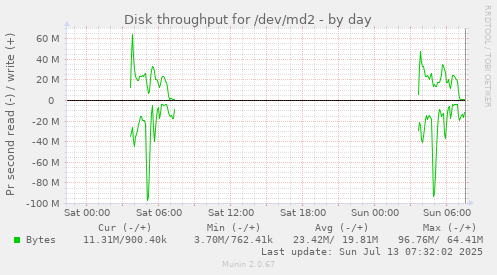 Disk throughput for /dev/md2