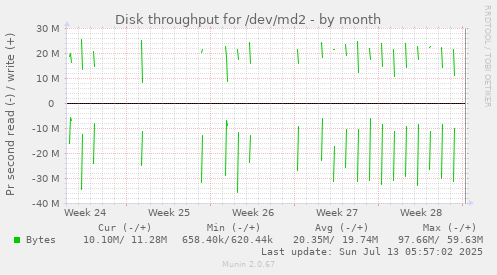 Disk throughput for /dev/md2