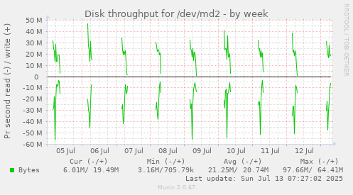 Disk throughput for /dev/md2