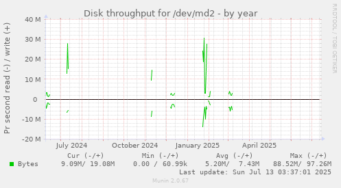 Disk throughput for /dev/md2