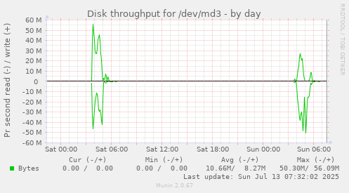 Disk throughput for /dev/md3