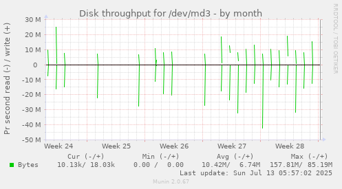 Disk throughput for /dev/md3