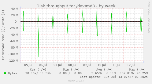 Disk throughput for /dev/md3