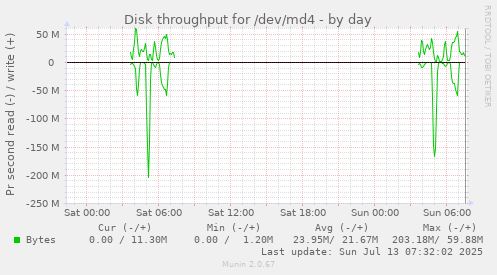 Disk throughput for /dev/md4