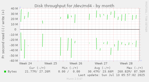 Disk throughput for /dev/md4