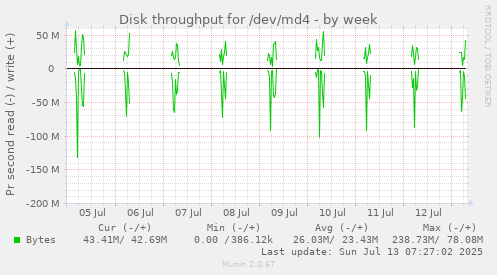 Disk throughput for /dev/md4