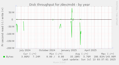 Disk throughput for /dev/md4