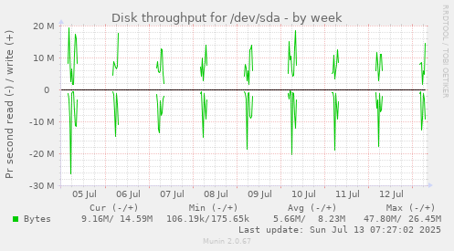 Disk throughput for /dev/sda