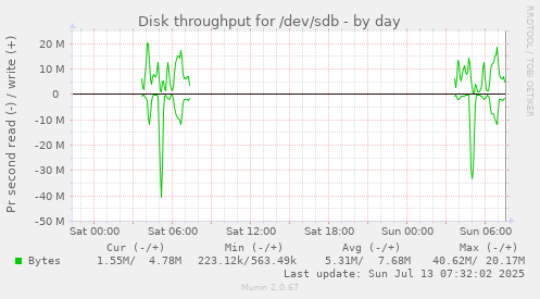 Disk throughput for /dev/sdb