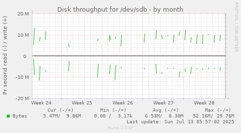Disk throughput for /dev/sdb
