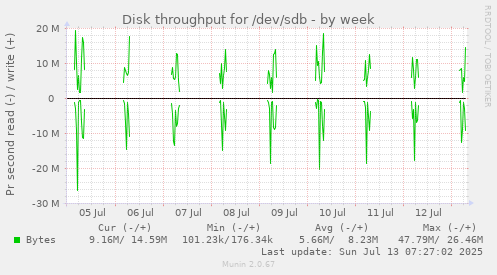 Disk throughput for /dev/sdb