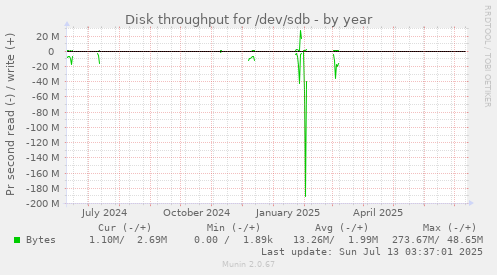 Disk throughput for /dev/sdb