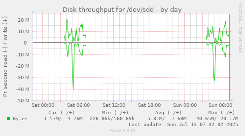 Disk throughput for /dev/sdd