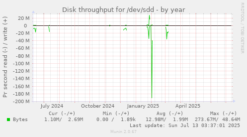 Disk throughput for /dev/sdd
