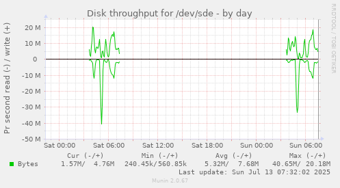 Disk throughput for /dev/sde