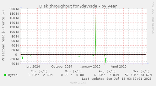 Disk throughput for /dev/sde