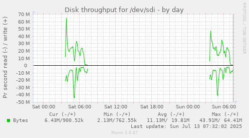 Disk throughput for /dev/sdi