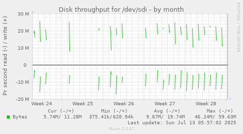 Disk throughput for /dev/sdi