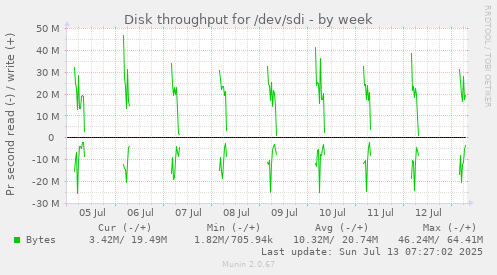 Disk throughput for /dev/sdi