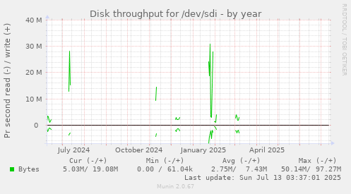Disk throughput for /dev/sdi