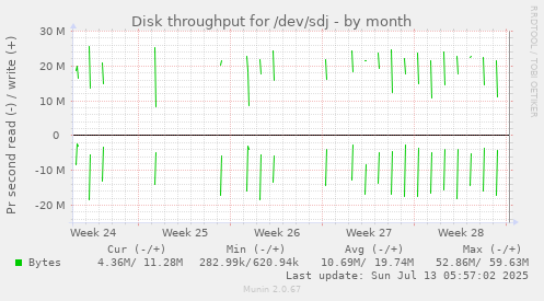 Disk throughput for /dev/sdj