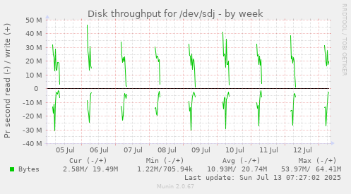Disk throughput for /dev/sdj