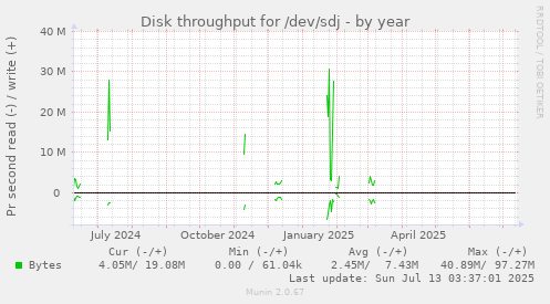 Disk throughput for /dev/sdj
