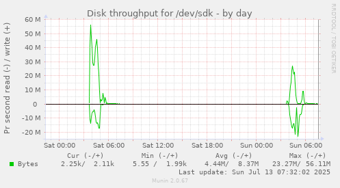 Disk throughput for /dev/sdk