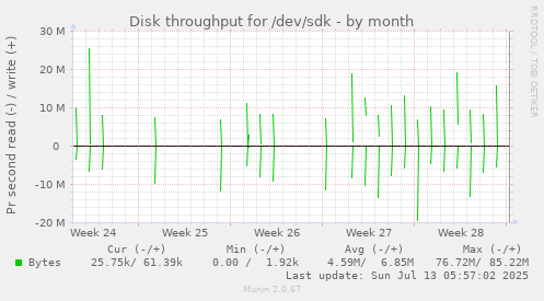 Disk throughput for /dev/sdk