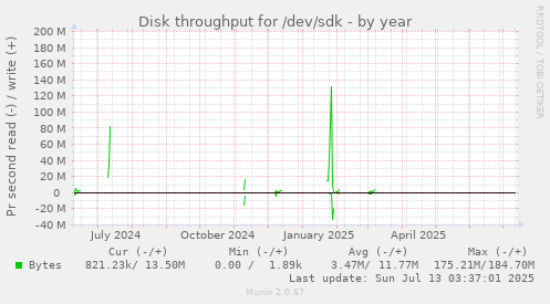 Disk throughput for /dev/sdk