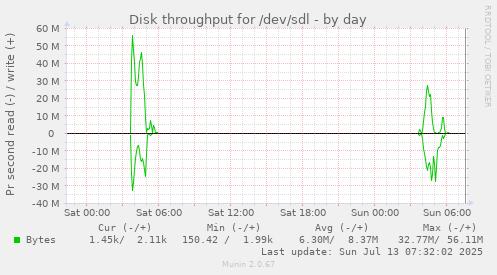 Disk throughput for /dev/sdl