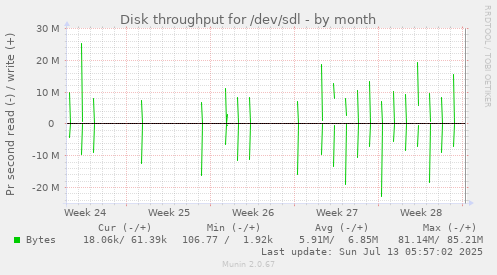 Disk throughput for /dev/sdl