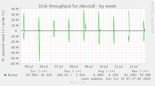 Disk throughput for /dev/sdl