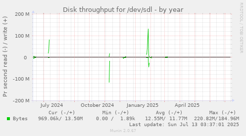 Disk throughput for /dev/sdl