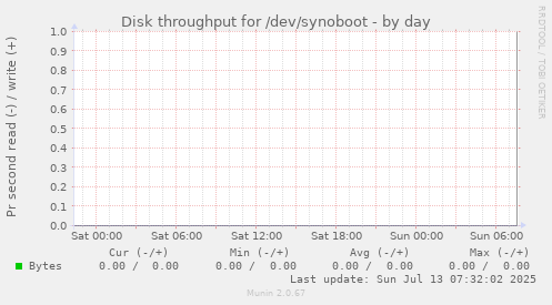 Disk throughput for /dev/synoboot